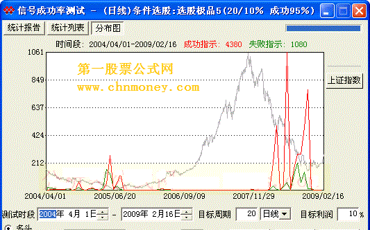 选股极品5 - 20/10％ 成功95％