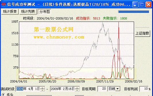 选股极品7 - 20/10％ 成功96％