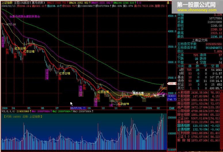 主图135战法（黑马侦探）- 主图指标非常准确地把握了一月的4次大盘机会