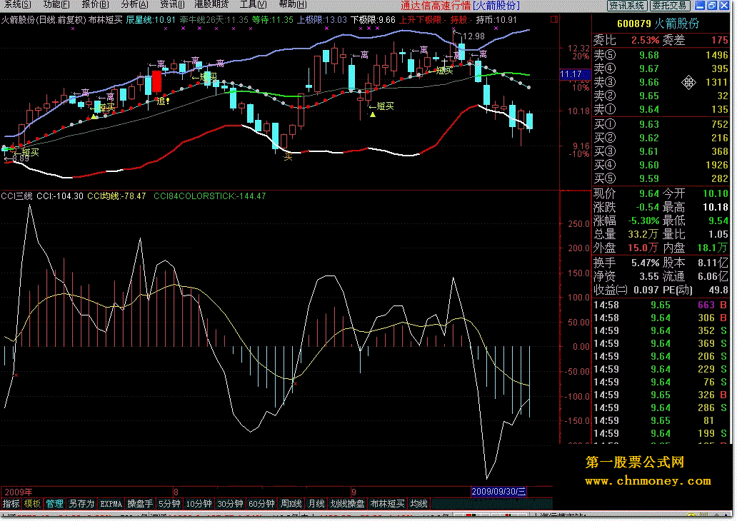 cci三线 类似cci macd