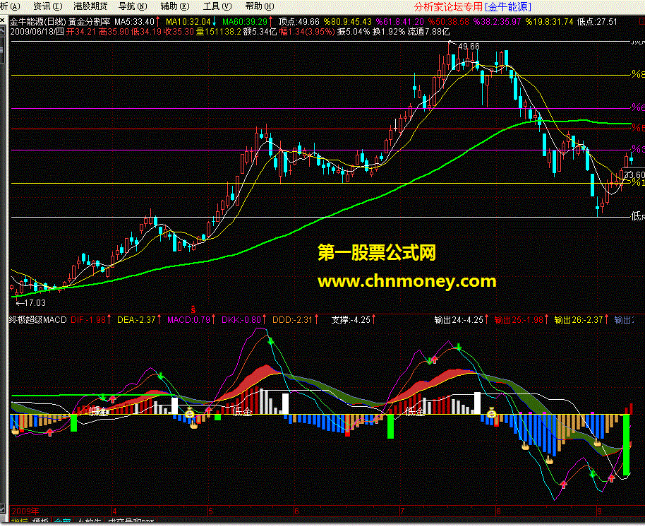 终极超级macd（源码）