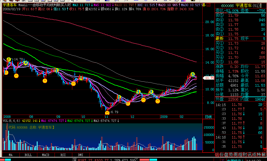 maall---由移动平均线判断买入时,有用法