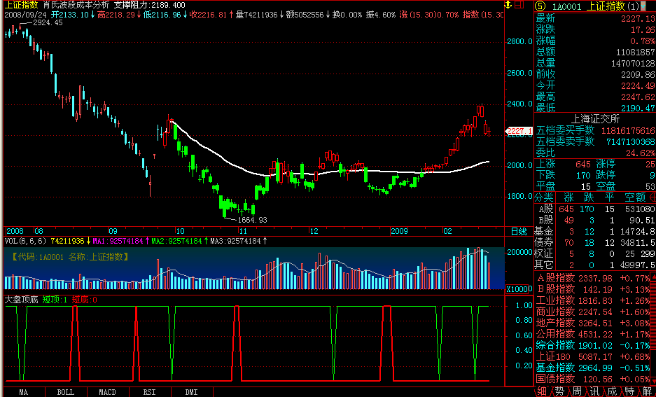 [飞狐通达信大智慧l2股票指标解密]大盘顶底