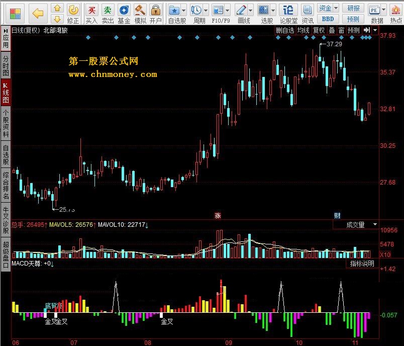 macd天尊 史上最牛macd指标公式