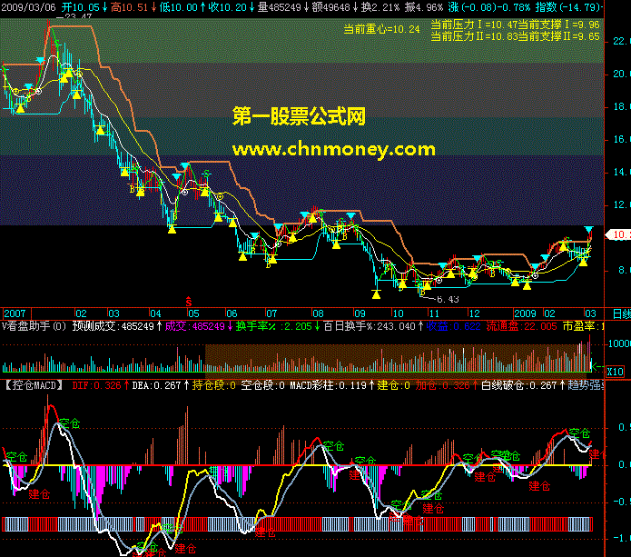 【控仓macd】