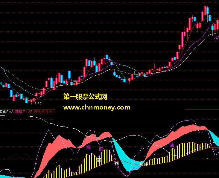 双层ema指标