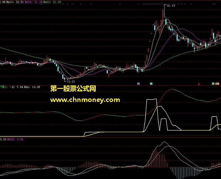 涨声试验指标（指标 副图 通达信 贴图）