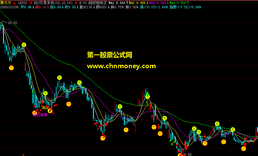 超级短线王主图公式