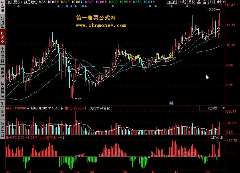 主力资金潜伏 红持有，绿出