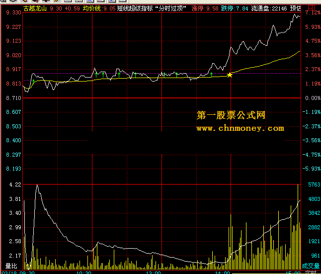 分时短线超级指标 - 分时过顶