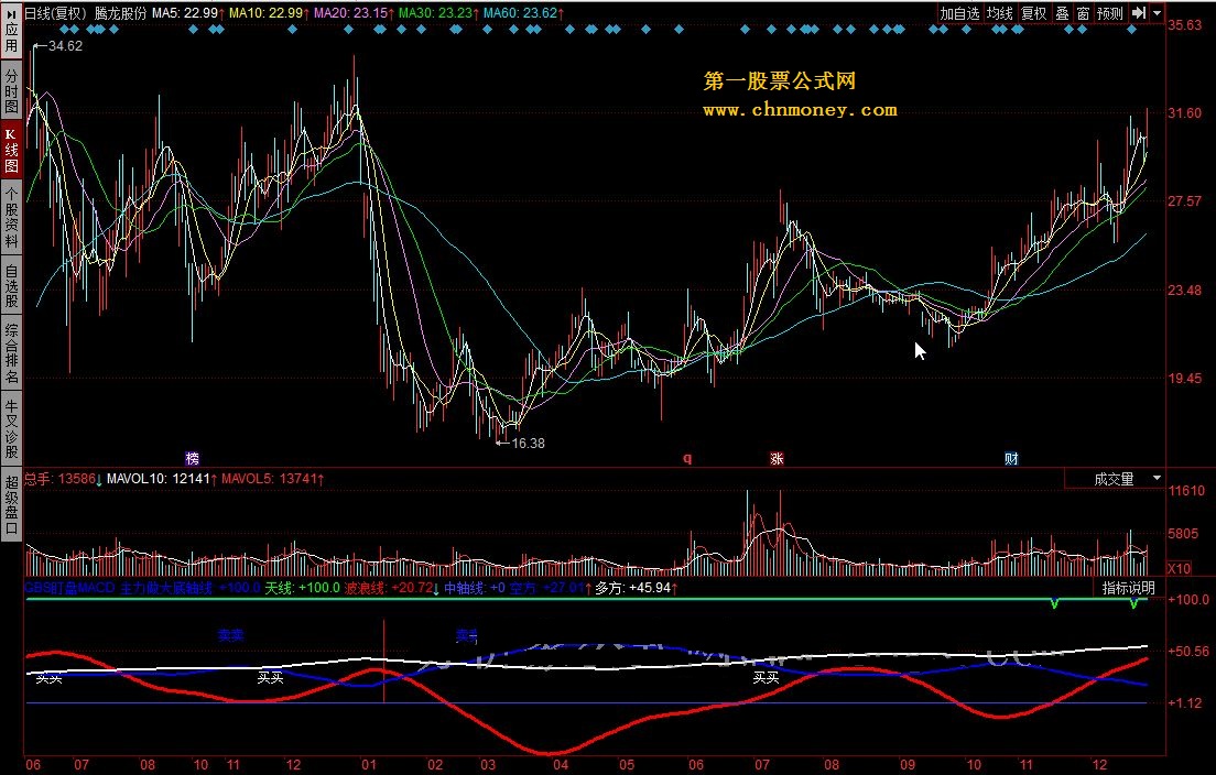 gbs盯盘macd 短周期盯盘