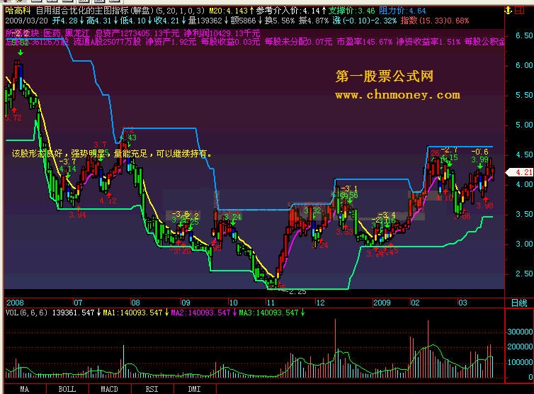 自用组合优化的主图指标