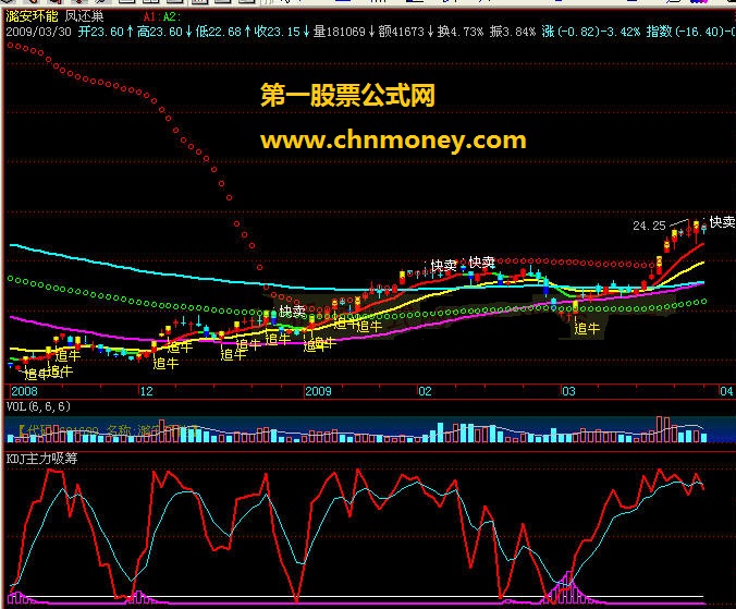 kdj主力吸筹