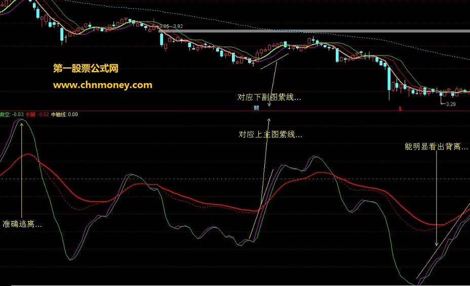 适合小白和散客的《分合买卖》套装 （通达信 主副图 源码 贴图）