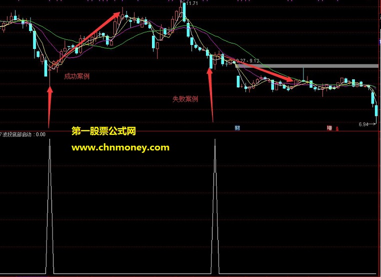 波段底部启动（源码 预警 通达信 贴图）