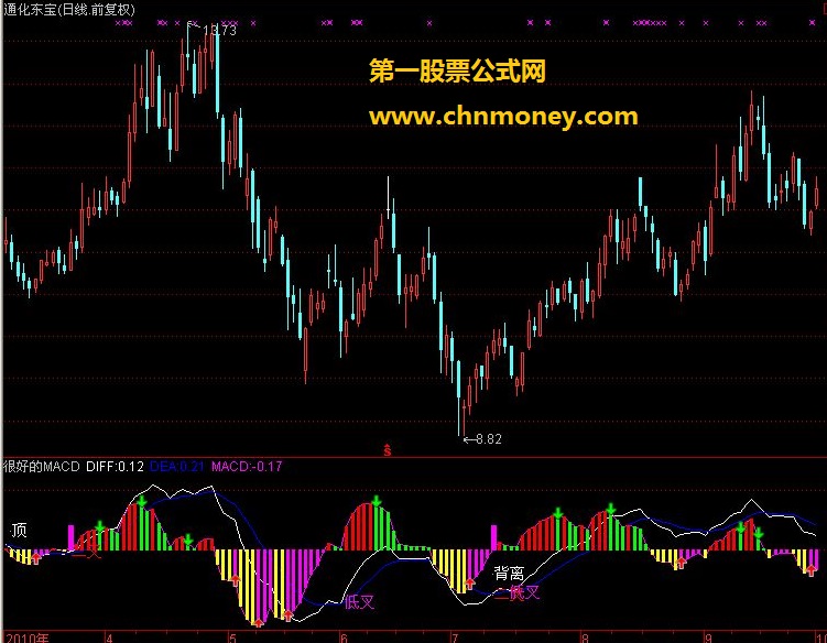 很好的macd（副图 源码）