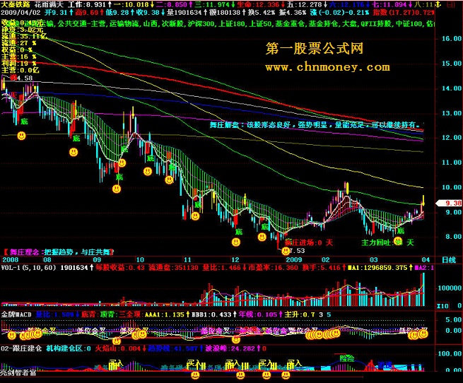 花雨满天 - 殷宝华均线+乾坤趋势=大势把握