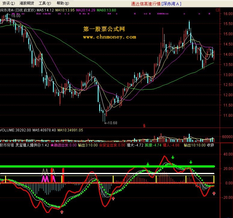 股市狩猎（通达信副图 源码 有用法说明）