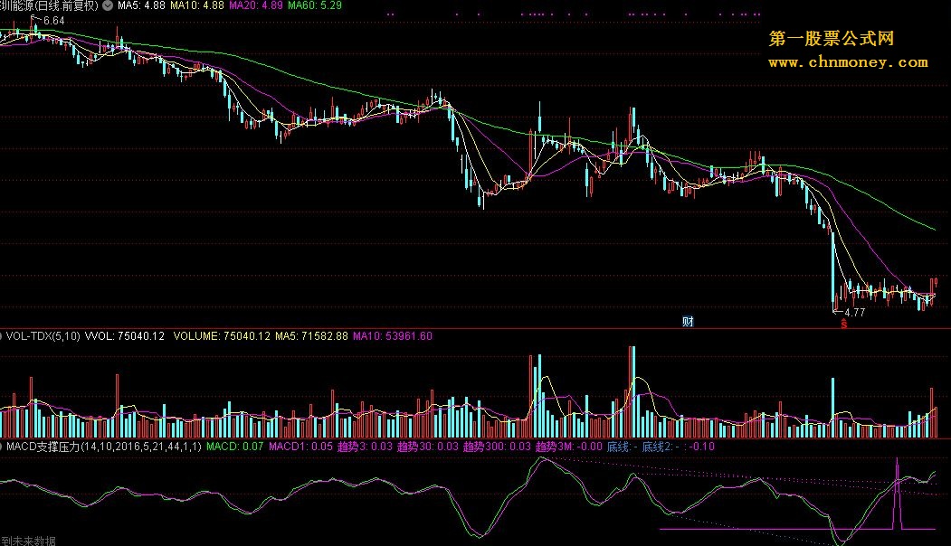 macd支撑压力