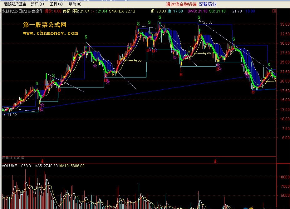 实盘操作，有s，b提示，突破箱体和趋势线买入，更好操作。一看就明白