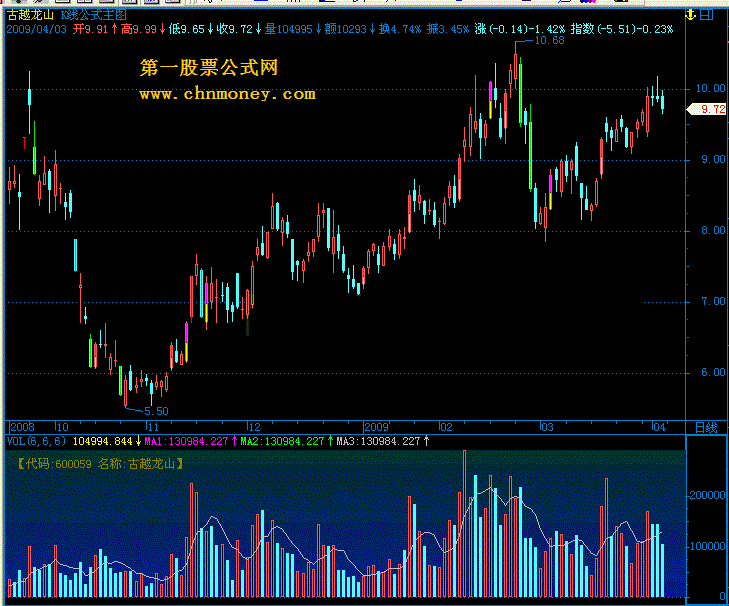 k线公式主图通用原码