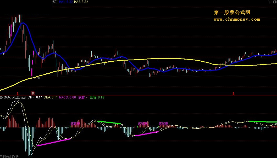 macd底顶背离