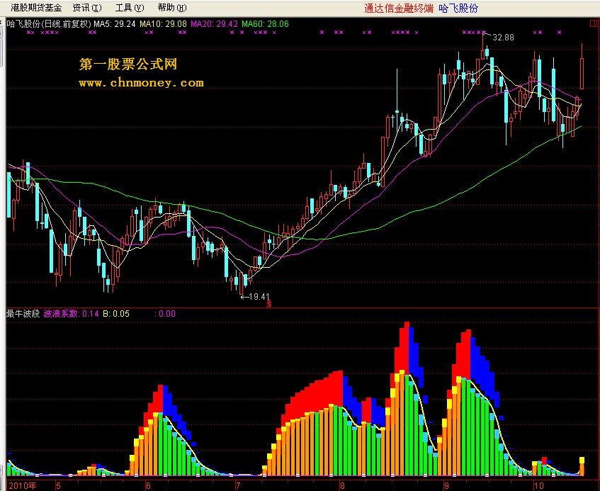 通达信最牛波段（副图 源码）