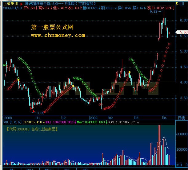 sar---飞狐版（主图叠加）公式来自理想一发千钧