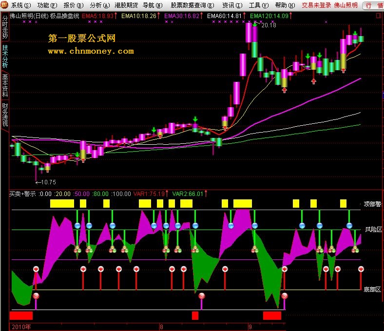 买卖+警示（副图指标 源码 原创）