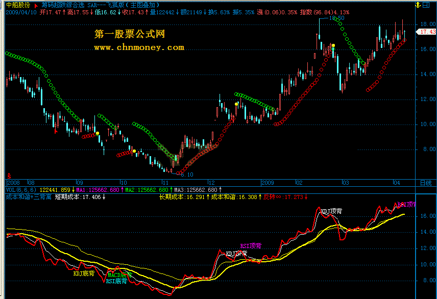 成本和谐+三背离