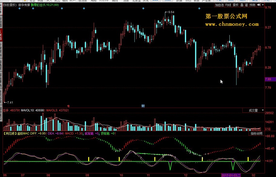 超级macd（低位金叉、高位死叉、二次金叉、顶底背离）