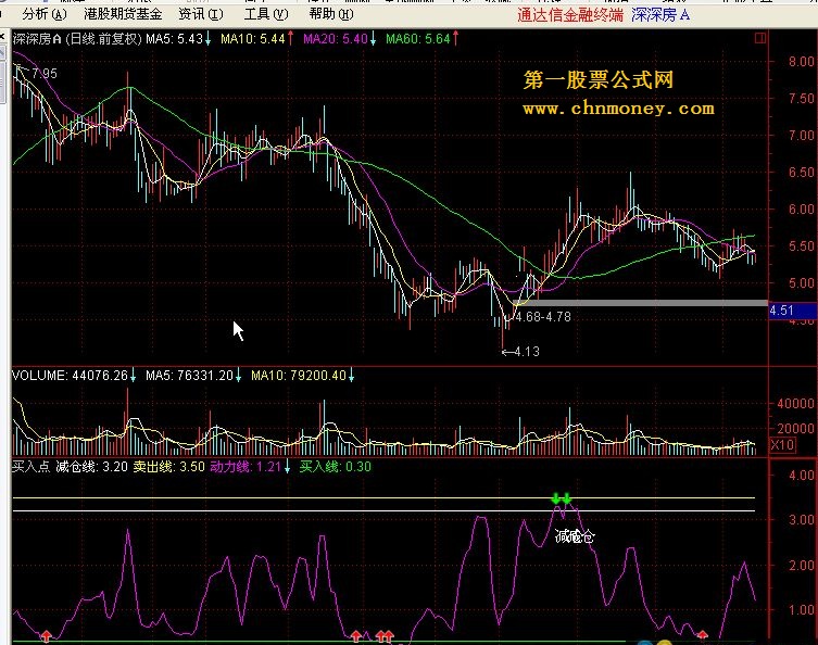 买入点（通达信源码 副图）