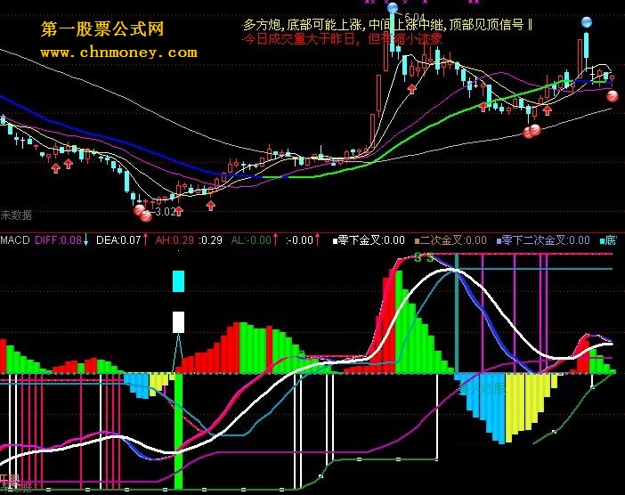 玩股美人眼macd（副图 源码）