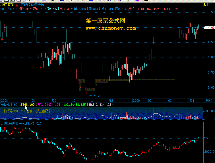 大盘k线附图---波动仪出品