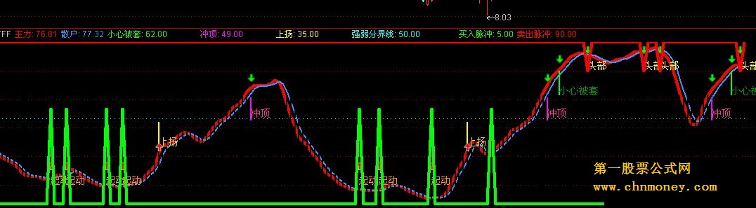 通达信抄底王－源码（无未来）