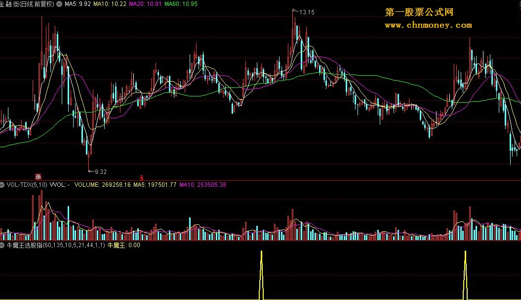 牛魔王选股指标