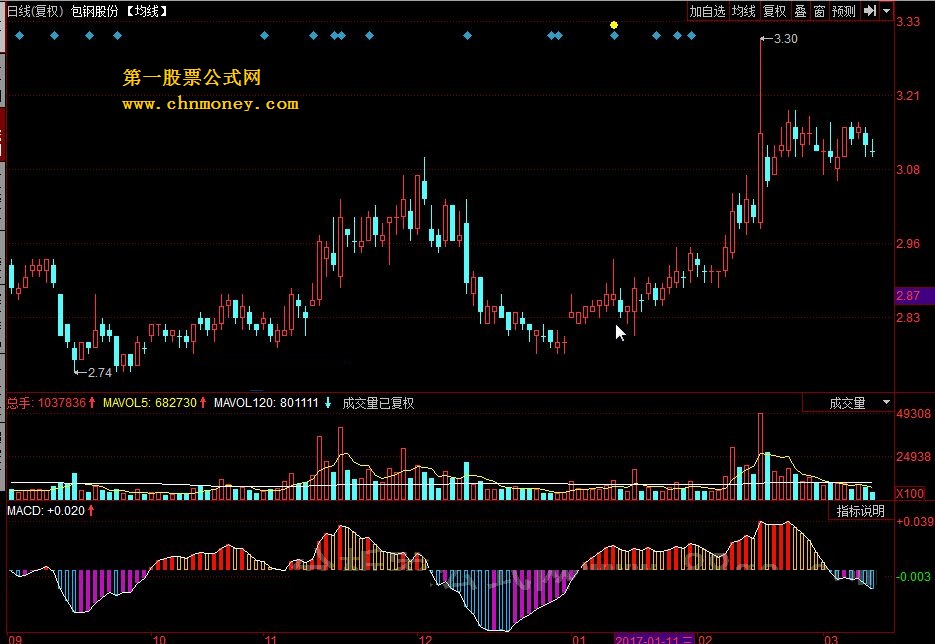 主导动能macd