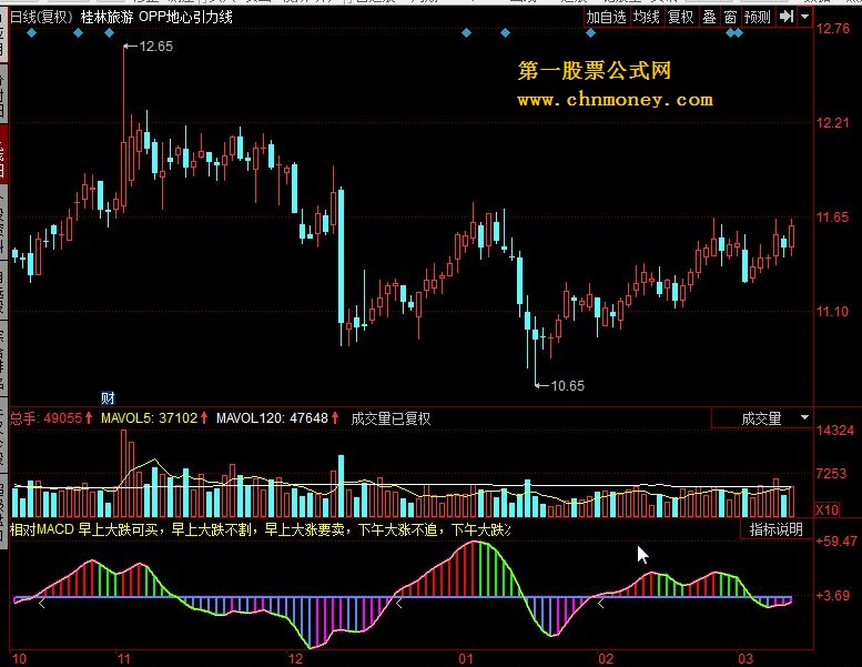 相对macd