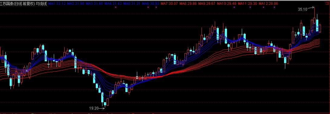均线流－趋势指标