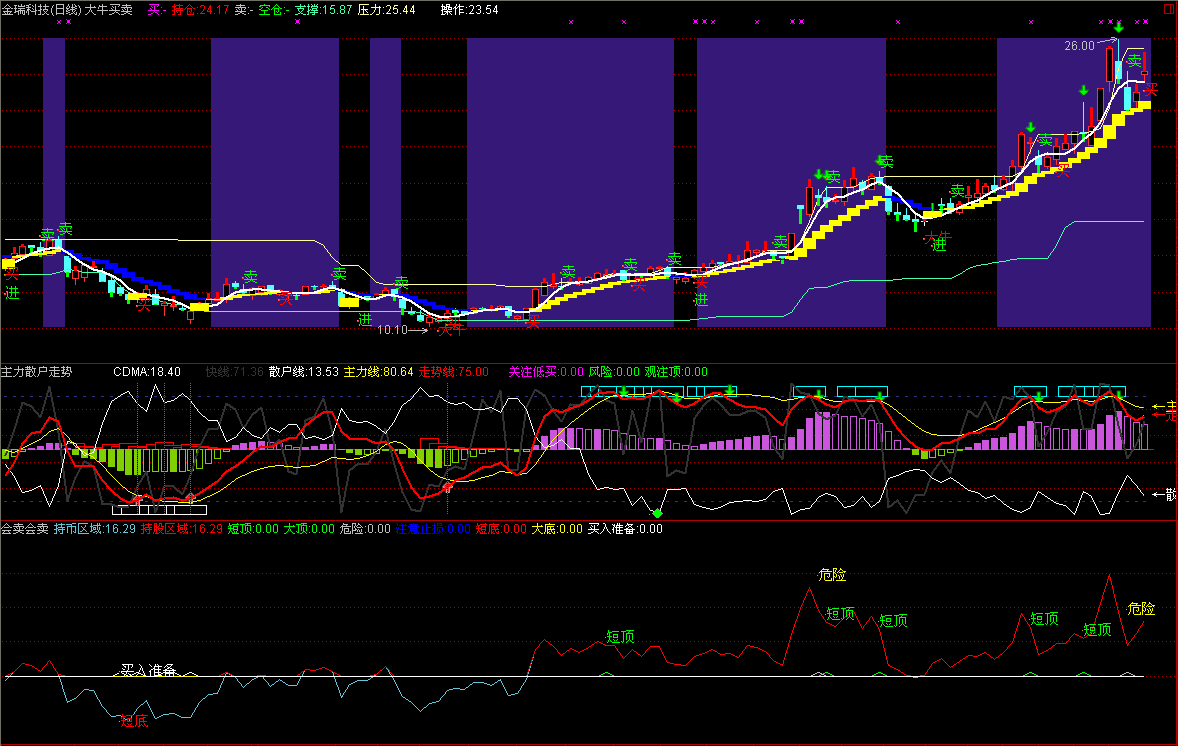 会买会卖副图(一目了然 无未来函数 短顶、大顶、危险、注意止损；短底、大底、买入准备；持币区域、持股区域一目了然)