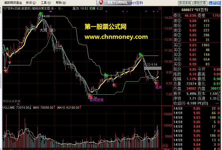 短线决策主图（通达信源码）望高手改个dzh的