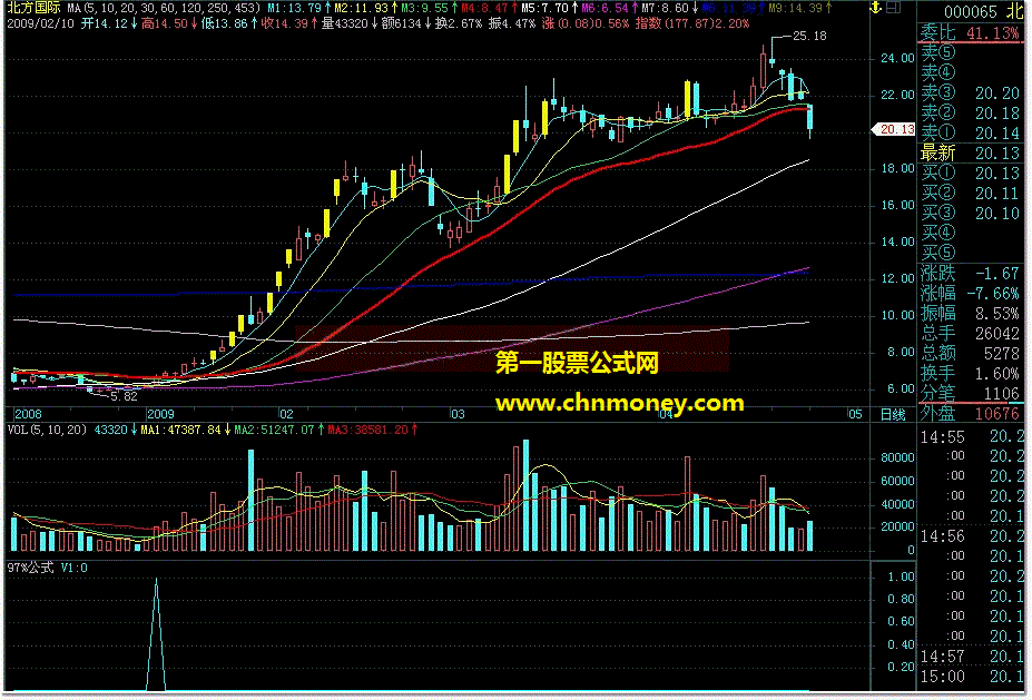 迎“五·一” 倾情奉献成功率97.73%选股公式飞狐版（原码、杜绝未来、通用）