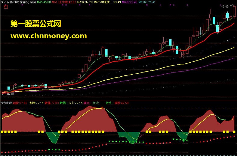 自编自用的通达信版本主图指标公式