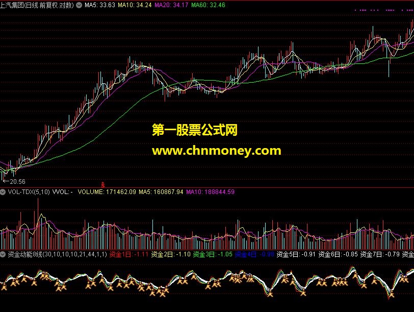 资金动能8线指标