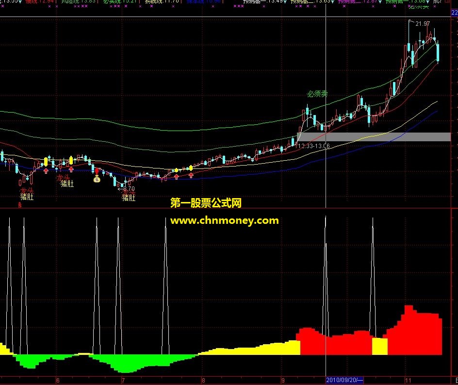 公式“做波段找低点”的通达信用法（源码 副图 贴图）