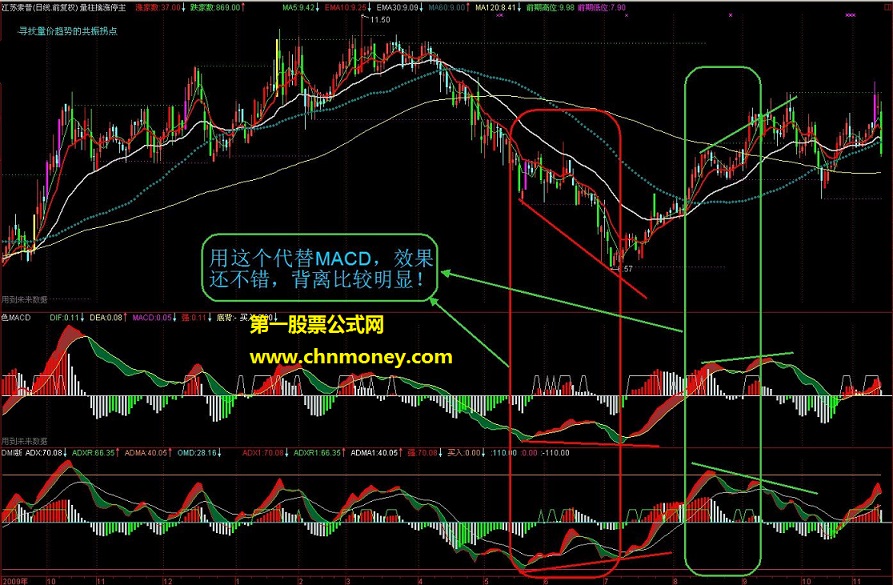 用这dmi新编代替macd效果不错，背离明显（源码 副图 贴图）