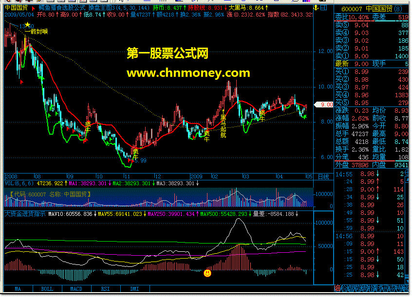 大资金进货指示 飞狐版