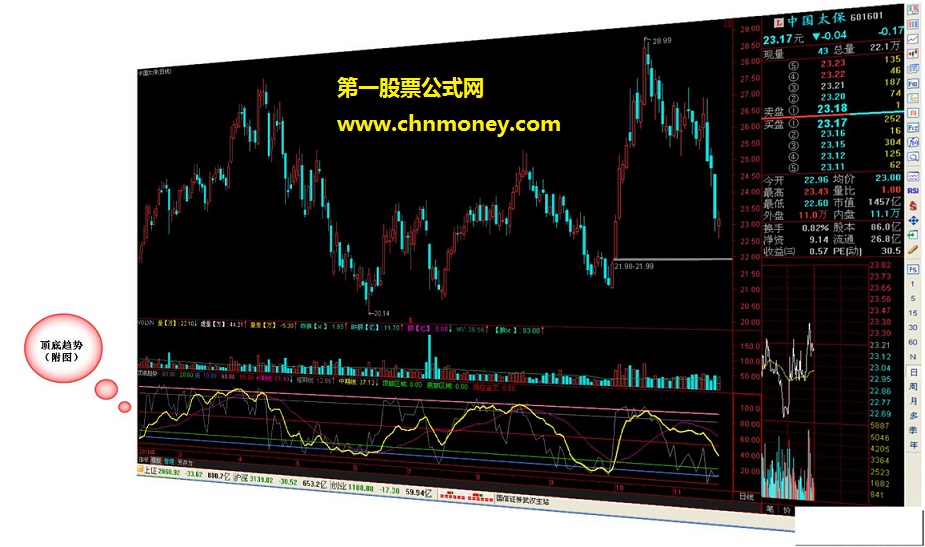 顶底趋势－类似操盘手指标，本人一直用，感觉很好(副图 源码 有补图)