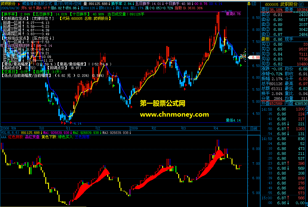 超级操盘手  宝塔线做趋势彩带