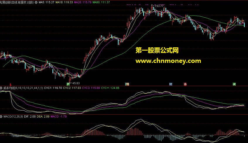 成本均线（cyc）指标源码及使用方法